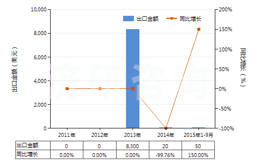 2011-2015年9月中國(guó)鈷礦砂及其精礦(HS26050000)出口總額及增速統(tǒng)計(jì)